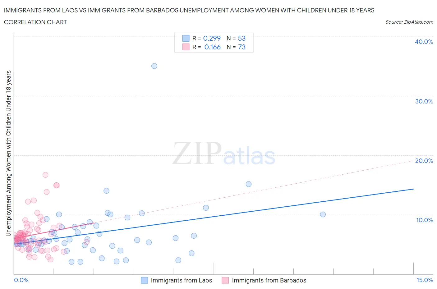 Immigrants from Laos vs Immigrants from Barbados Unemployment Among Women with Children Under 18 years