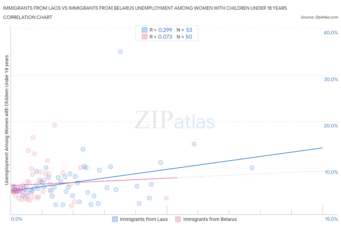 Immigrants from Laos vs Immigrants from Belarus Unemployment Among Women with Children Under 18 years