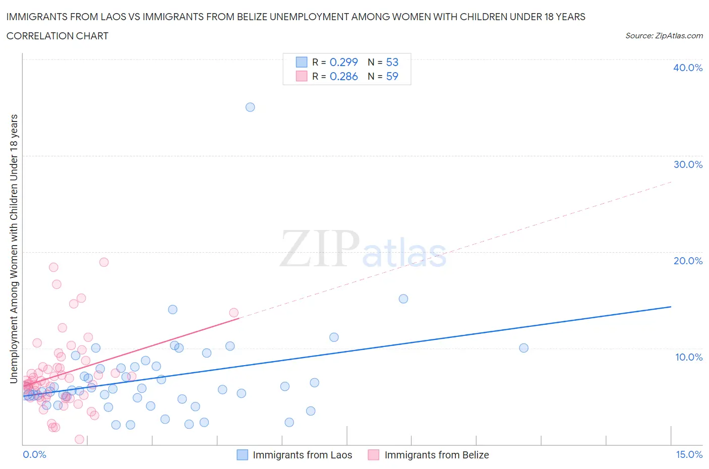 Immigrants from Laos vs Immigrants from Belize Unemployment Among Women with Children Under 18 years