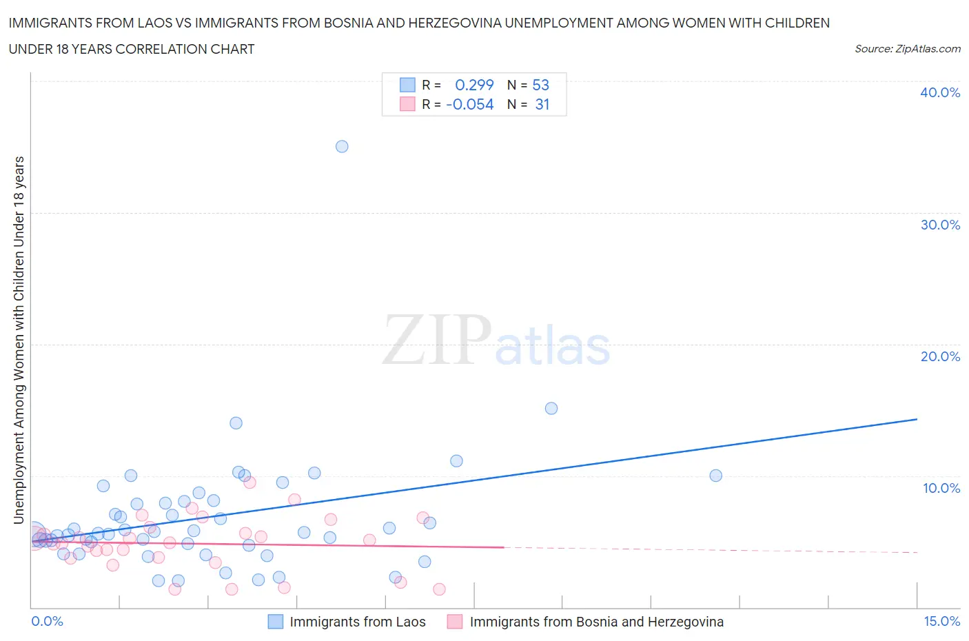 Immigrants from Laos vs Immigrants from Bosnia and Herzegovina Unemployment Among Women with Children Under 18 years