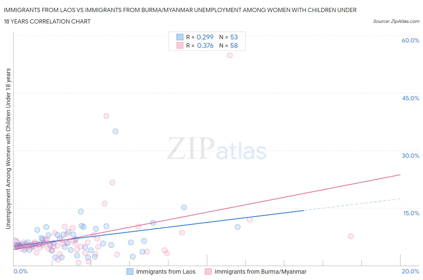 Immigrants from Laos vs Immigrants from Burma/Myanmar Unemployment Among Women with Children Under 18 years