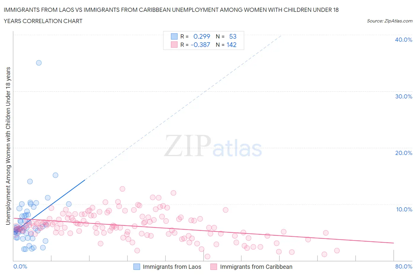 Immigrants from Laos vs Immigrants from Caribbean Unemployment Among Women with Children Under 18 years