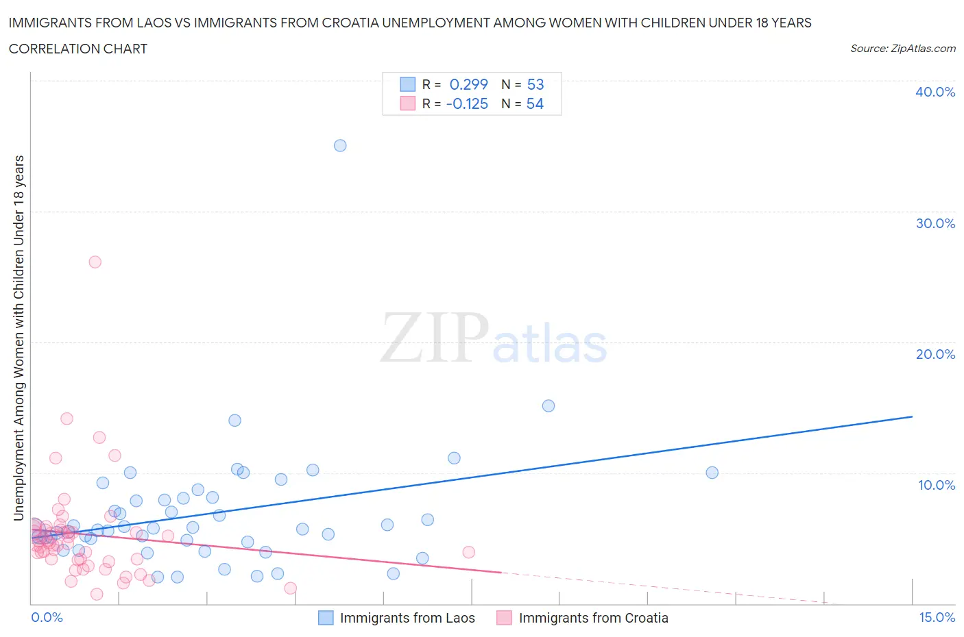 Immigrants from Laos vs Immigrants from Croatia Unemployment Among Women with Children Under 18 years