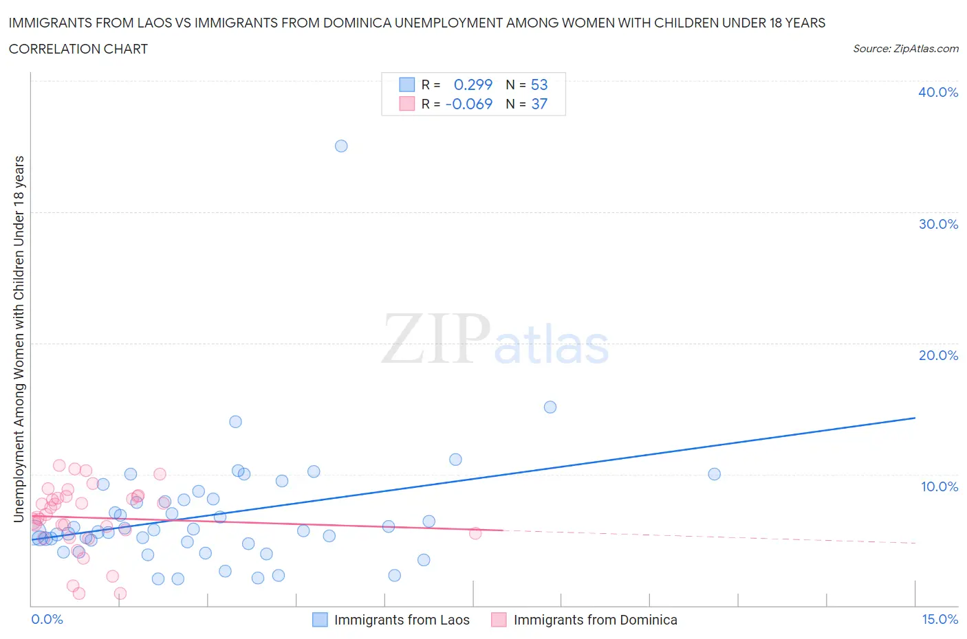 Immigrants from Laos vs Immigrants from Dominica Unemployment Among Women with Children Under 18 years