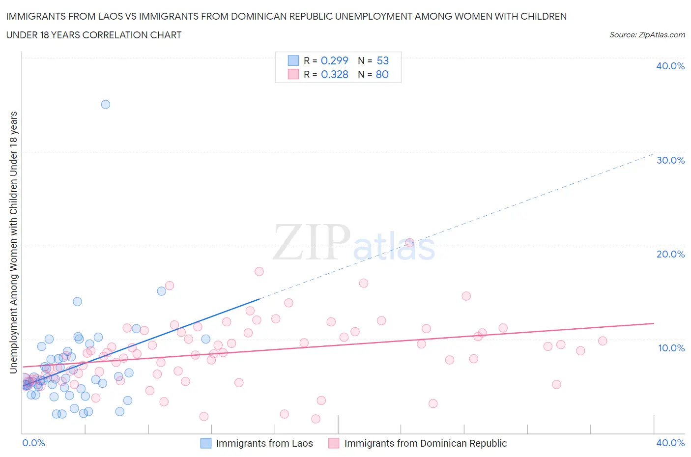 Immigrants from Laos vs Immigrants from Dominican Republic Unemployment Among Women with Children Under 18 years