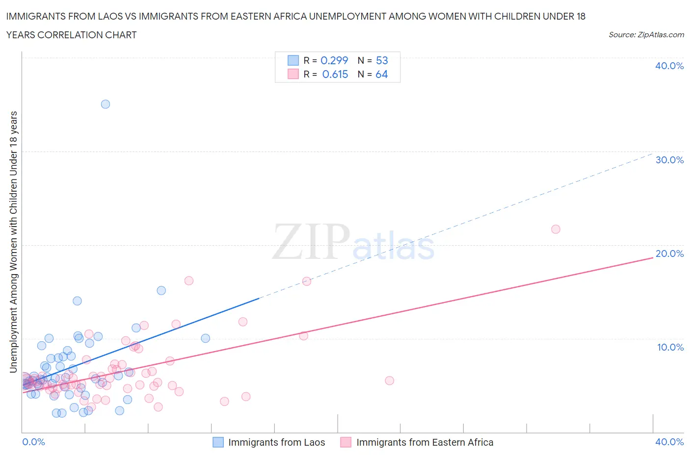 Immigrants from Laos vs Immigrants from Eastern Africa Unemployment Among Women with Children Under 18 years