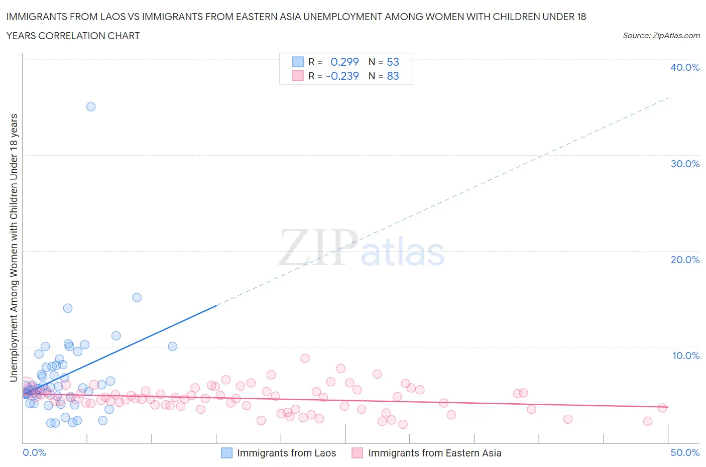 Immigrants from Laos vs Immigrants from Eastern Asia Unemployment Among Women with Children Under 18 years