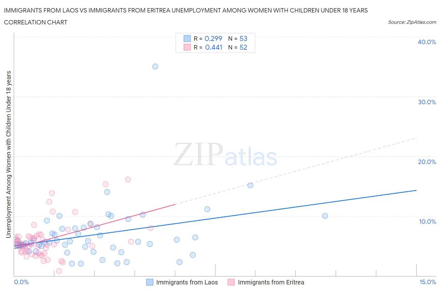 Immigrants from Laos vs Immigrants from Eritrea Unemployment Among Women with Children Under 18 years