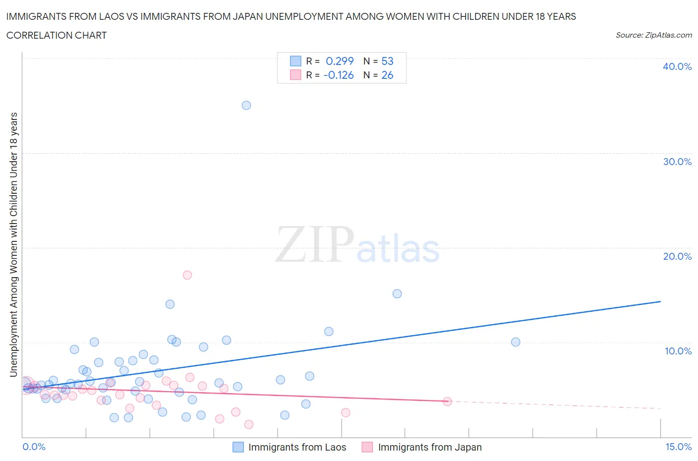 Immigrants from Laos vs Immigrants from Japan Unemployment Among Women with Children Under 18 years