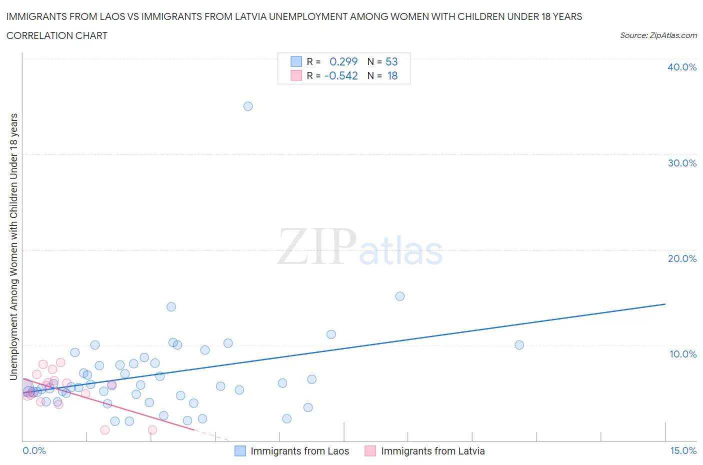 Immigrants from Laos vs Immigrants from Latvia Unemployment Among Women with Children Under 18 years