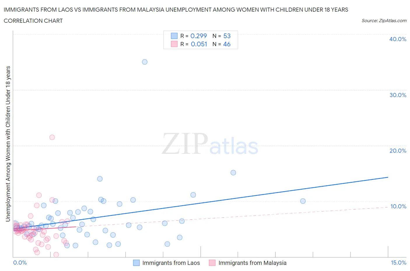 Immigrants from Laos vs Immigrants from Malaysia Unemployment Among Women with Children Under 18 years