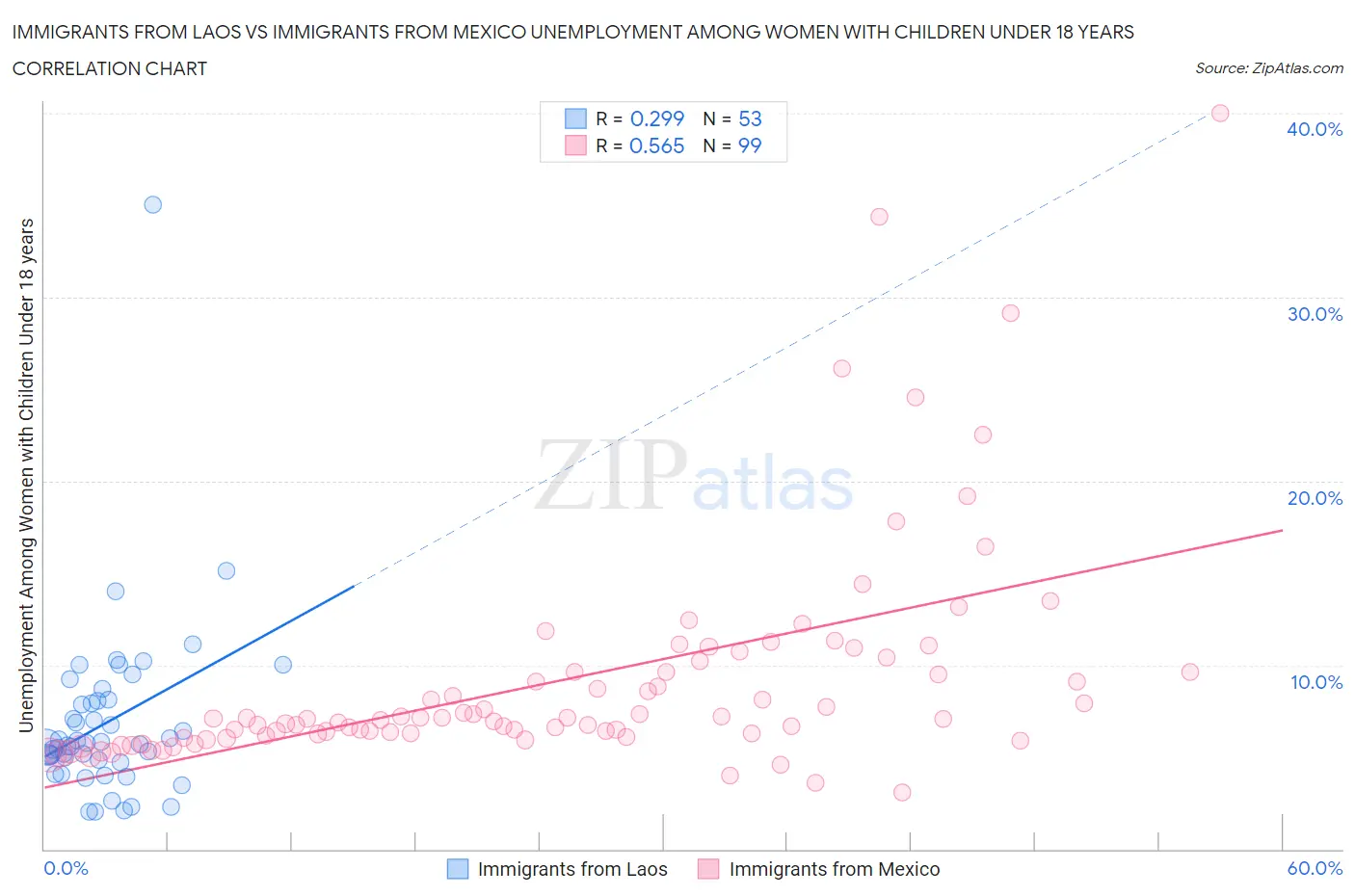 Immigrants from Laos vs Immigrants from Mexico Unemployment Among Women with Children Under 18 years