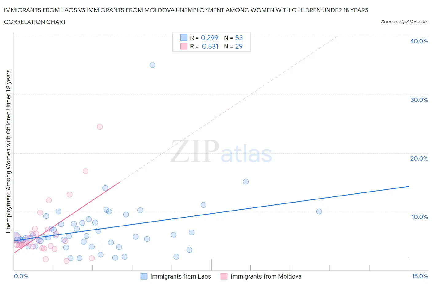 Immigrants from Laos vs Immigrants from Moldova Unemployment Among Women with Children Under 18 years