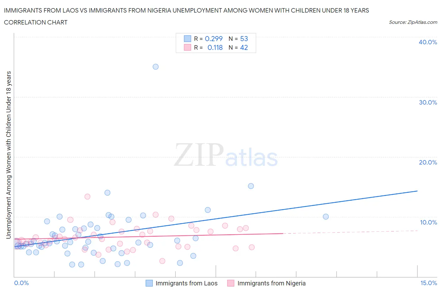 Immigrants from Laos vs Immigrants from Nigeria Unemployment Among Women with Children Under 18 years