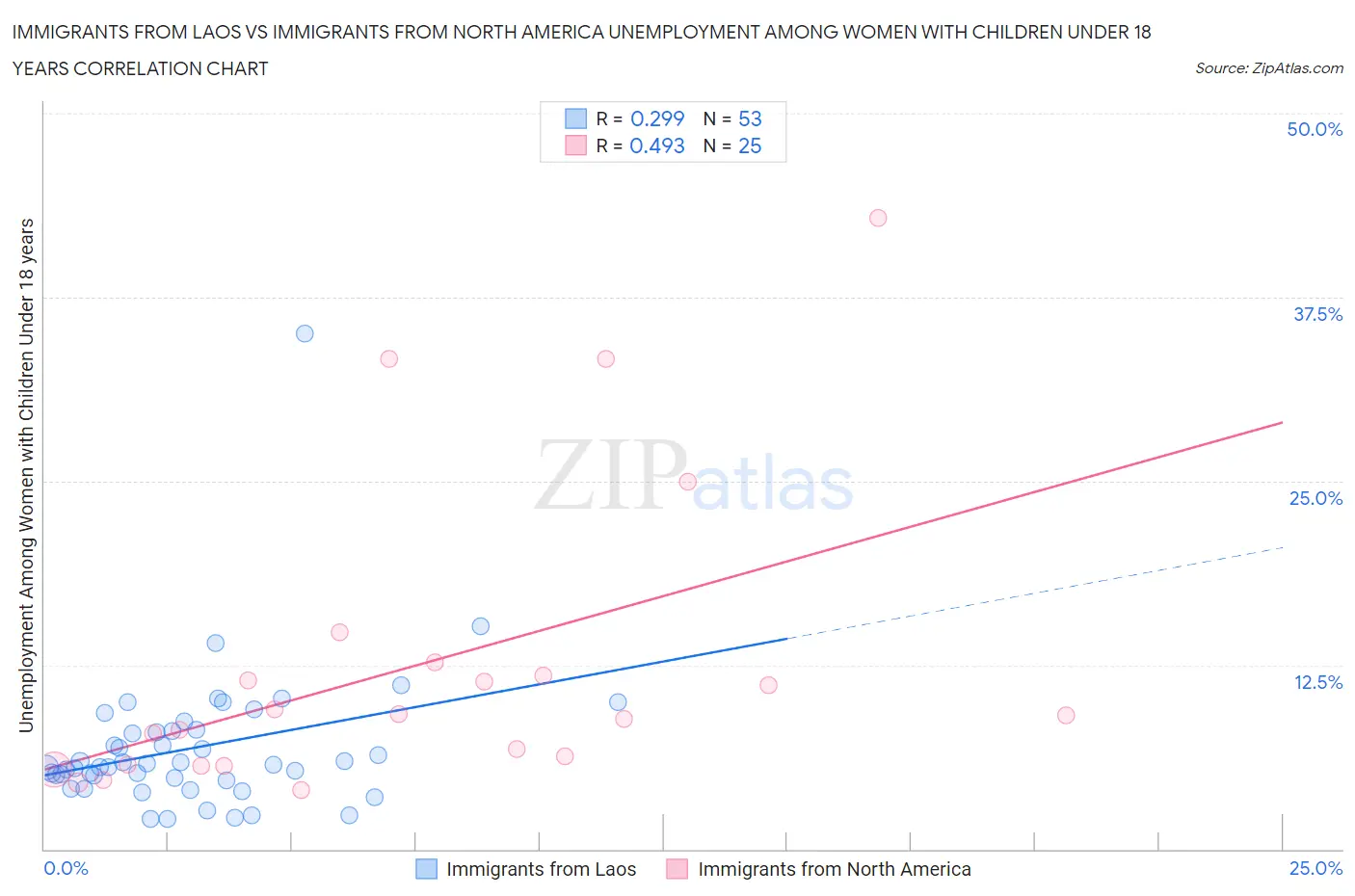 Immigrants from Laos vs Immigrants from North America Unemployment Among Women with Children Under 18 years