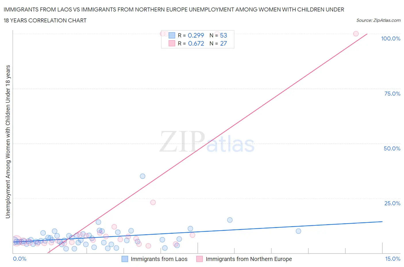 Immigrants from Laos vs Immigrants from Northern Europe Unemployment Among Women with Children Under 18 years