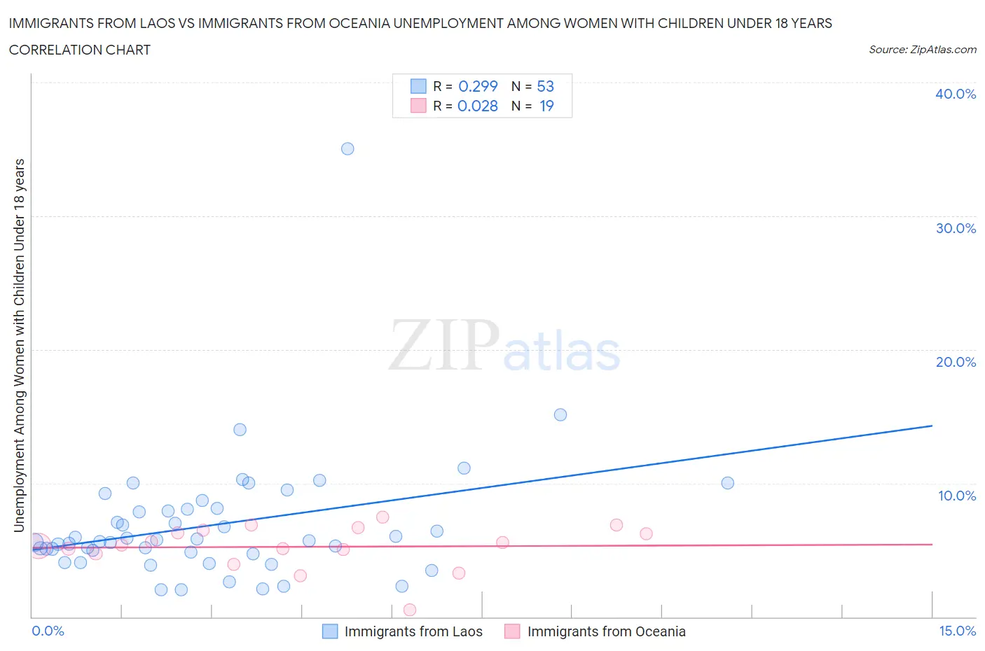 Immigrants from Laos vs Immigrants from Oceania Unemployment Among Women with Children Under 18 years