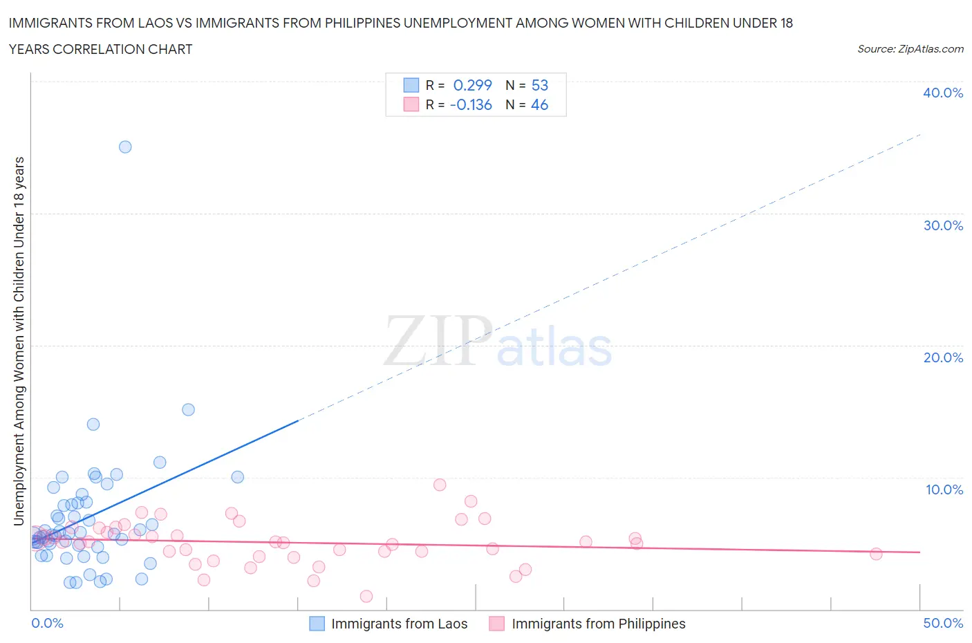 Immigrants from Laos vs Immigrants from Philippines Unemployment Among Women with Children Under 18 years
