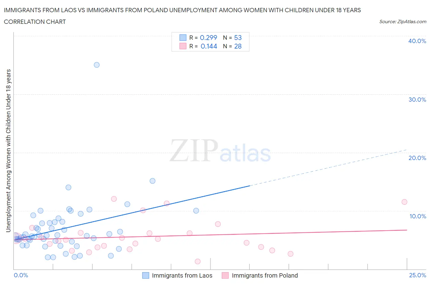 Immigrants from Laos vs Immigrants from Poland Unemployment Among Women with Children Under 18 years