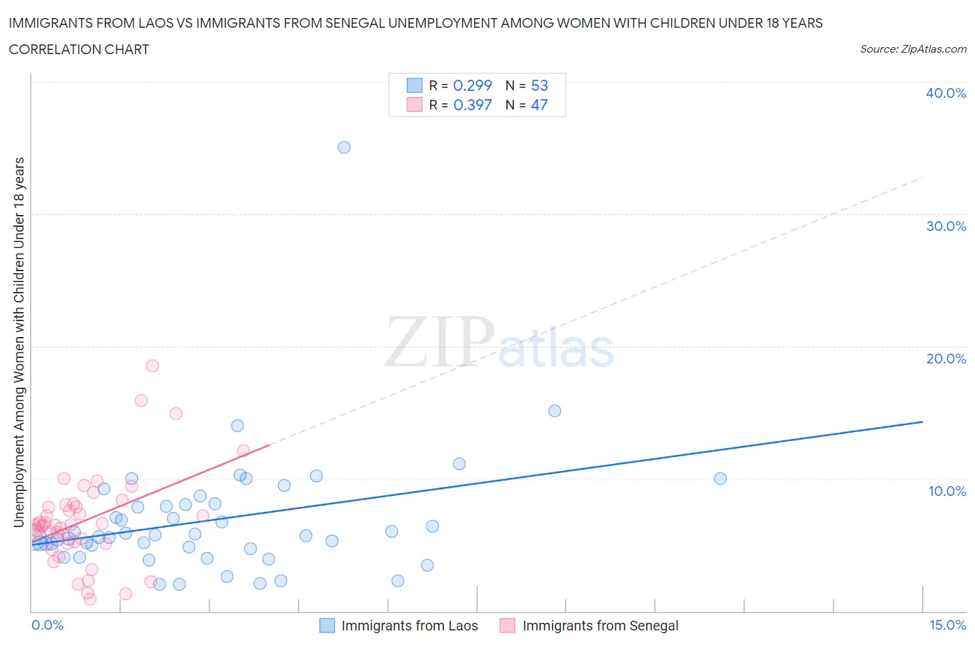 Immigrants from Laos vs Immigrants from Senegal Unemployment Among Women with Children Under 18 years