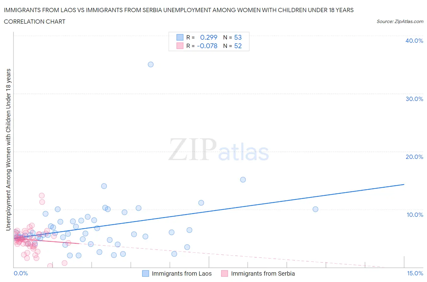 Immigrants from Laos vs Immigrants from Serbia Unemployment Among Women with Children Under 18 years