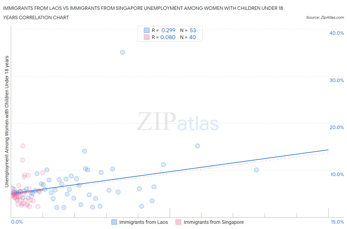 Immigrants from Laos vs Immigrants from Singapore Unemployment Among Women with Children Under 18 years
