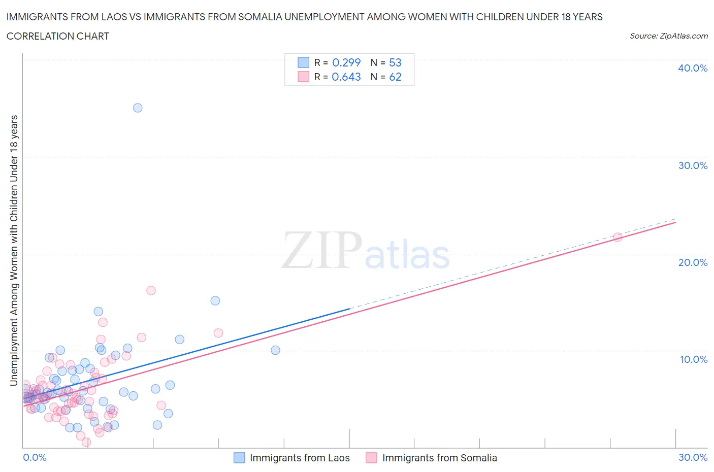 Immigrants from Laos vs Immigrants from Somalia Unemployment Among Women with Children Under 18 years