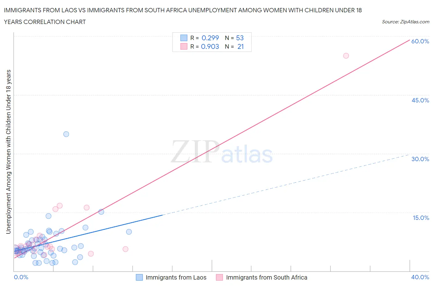 Immigrants from Laos vs Immigrants from South Africa Unemployment Among Women with Children Under 18 years