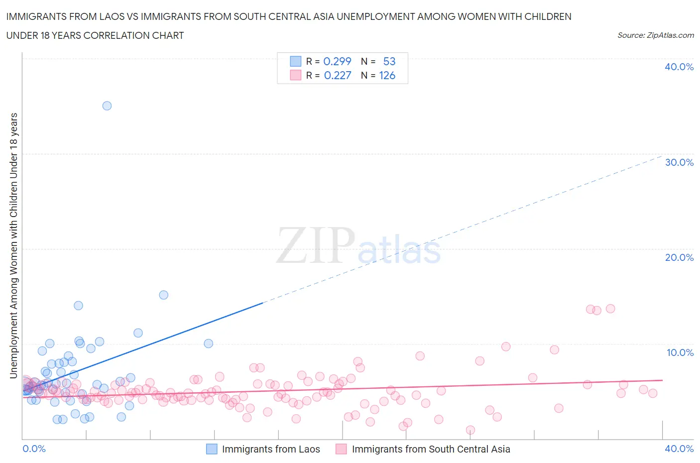Immigrants from Laos vs Immigrants from South Central Asia Unemployment Among Women with Children Under 18 years