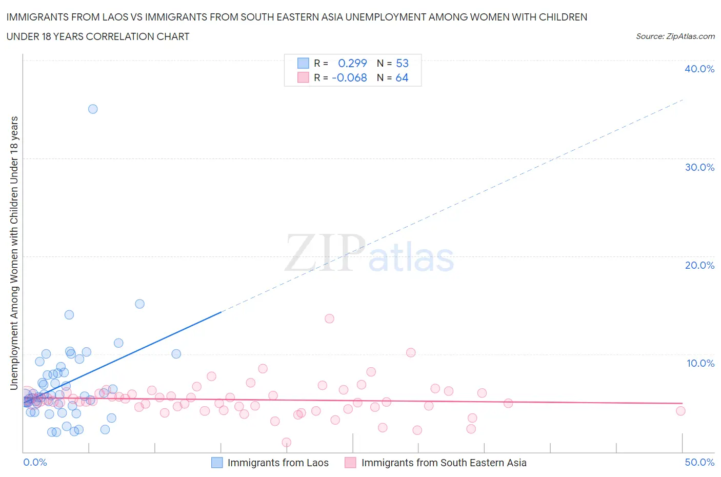Immigrants from Laos vs Immigrants from South Eastern Asia Unemployment Among Women with Children Under 18 years