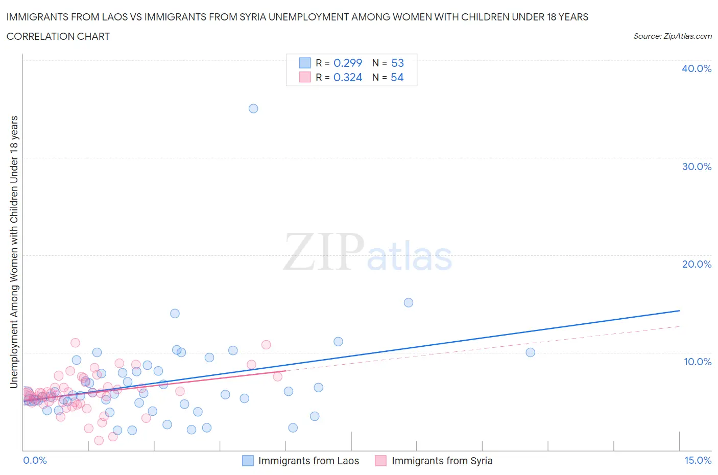 Immigrants from Laos vs Immigrants from Syria Unemployment Among Women with Children Under 18 years