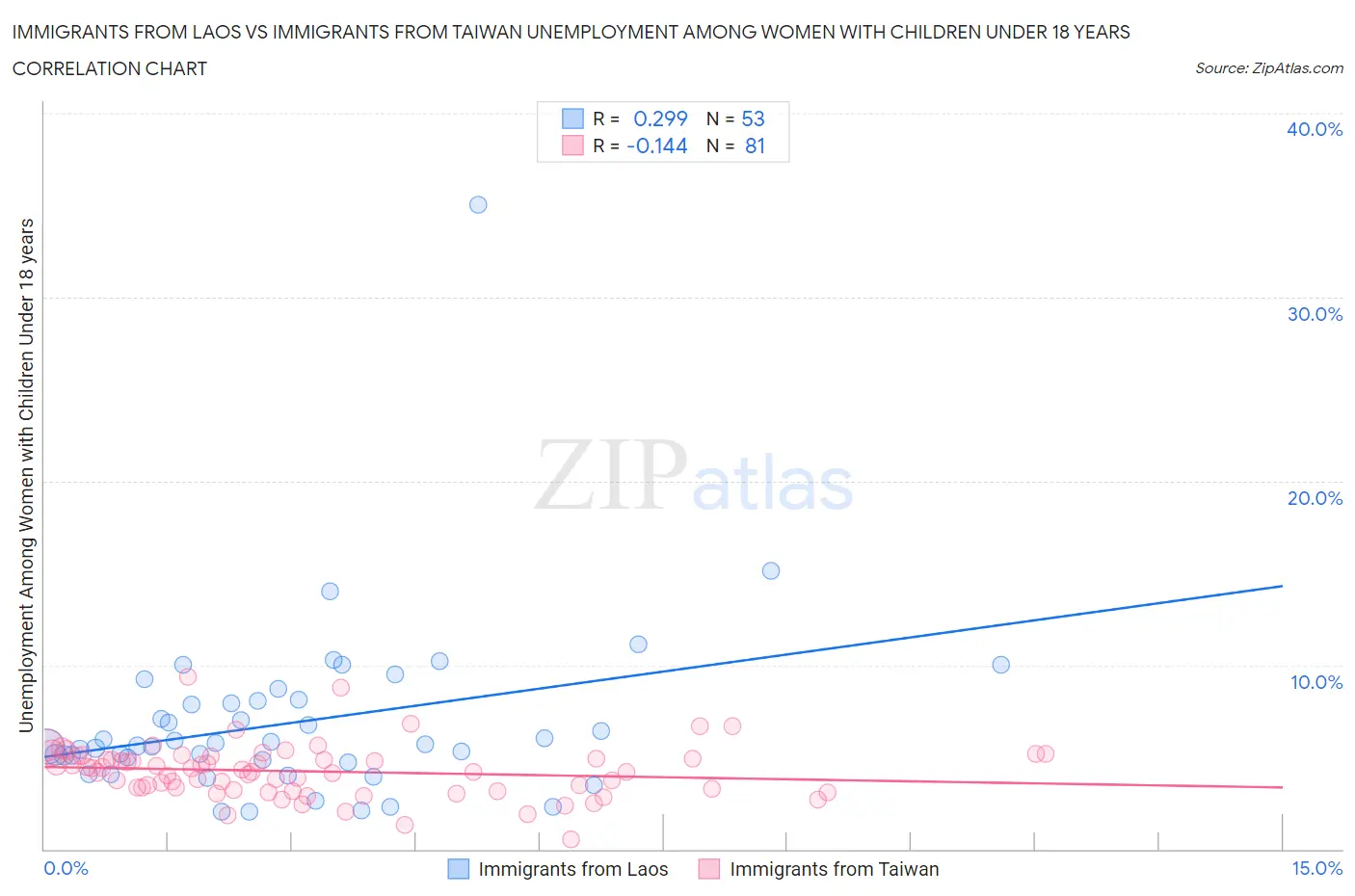 Immigrants from Laos vs Immigrants from Taiwan Unemployment Among Women with Children Under 18 years