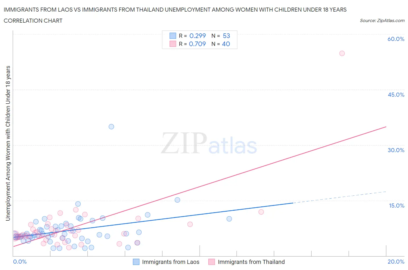 Immigrants from Laos vs Immigrants from Thailand Unemployment Among Women with Children Under 18 years