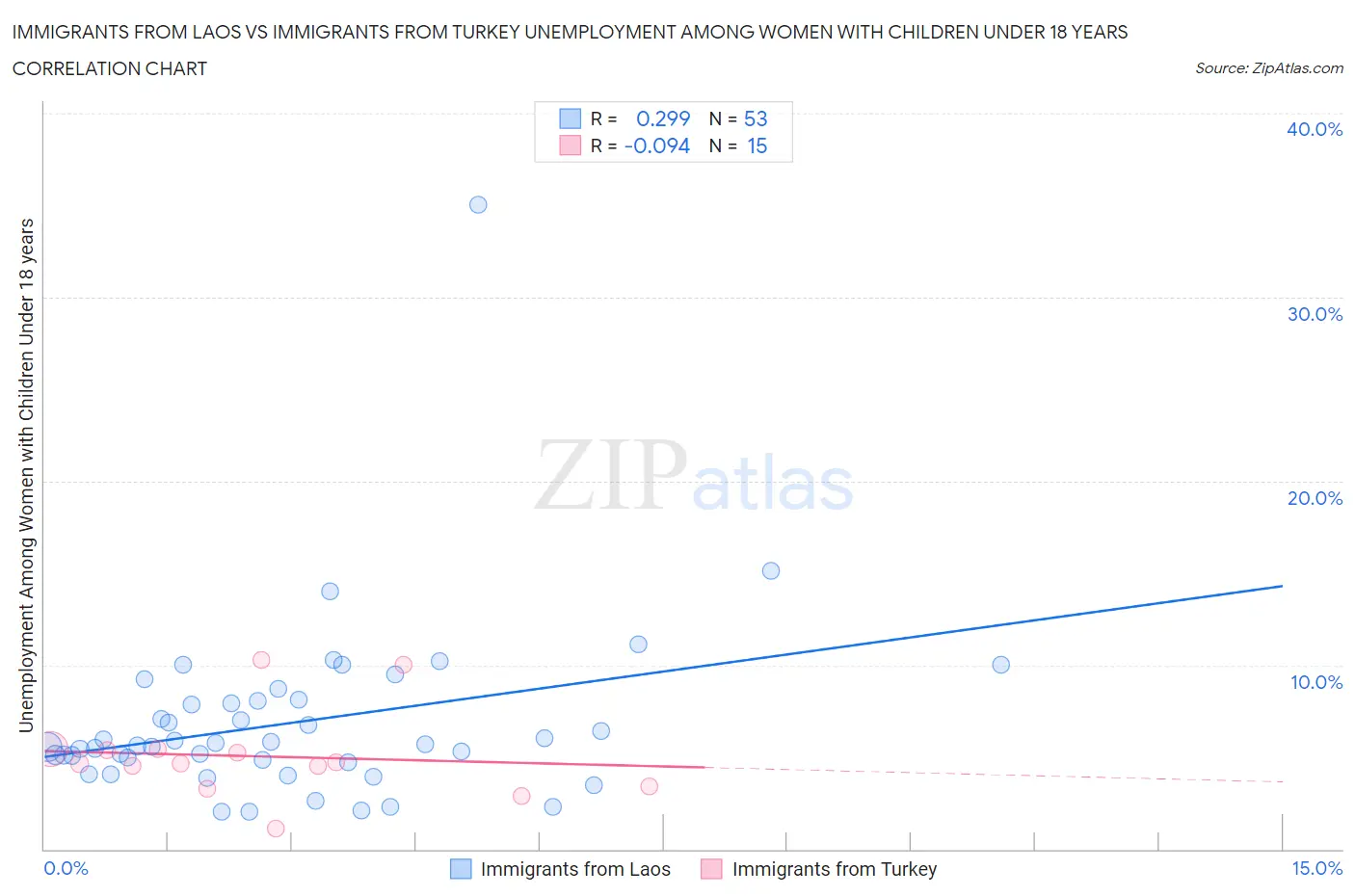 Immigrants from Laos vs Immigrants from Turkey Unemployment Among Women with Children Under 18 years