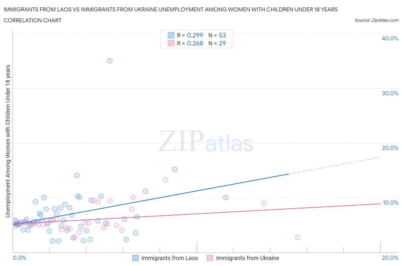 Immigrants from Laos vs Immigrants from Ukraine Unemployment Among Women with Children Under 18 years