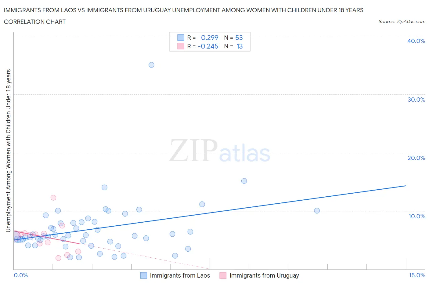 Immigrants from Laos vs Immigrants from Uruguay Unemployment Among Women with Children Under 18 years