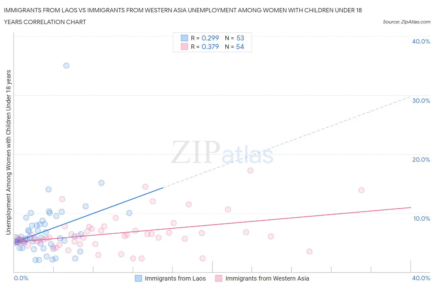 Immigrants from Laos vs Immigrants from Western Asia Unemployment Among Women with Children Under 18 years