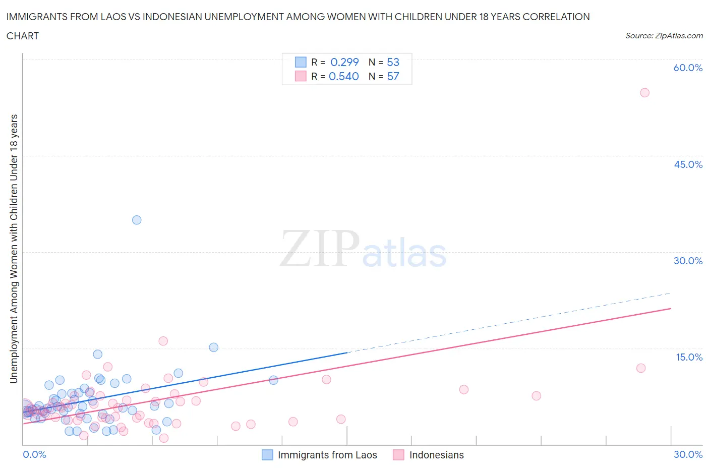 Immigrants from Laos vs Indonesian Unemployment Among Women with Children Under 18 years