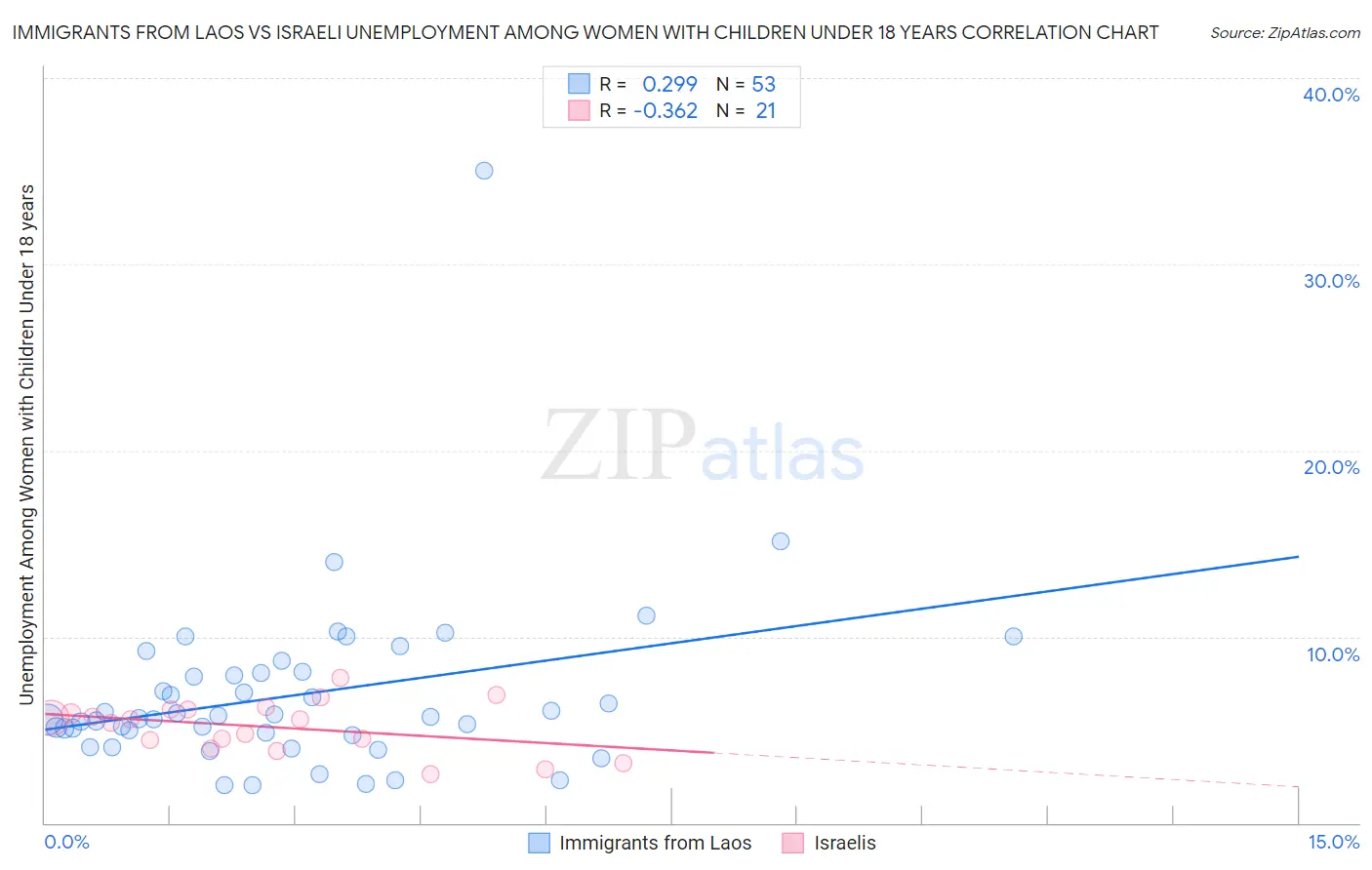 Immigrants from Laos vs Israeli Unemployment Among Women with Children Under 18 years