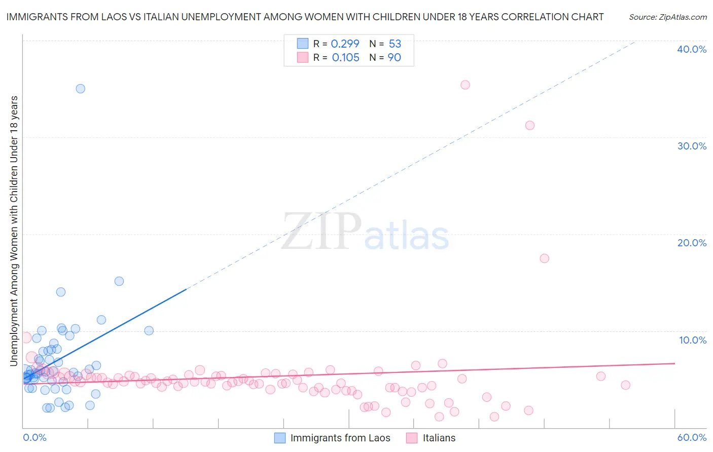 Immigrants from Laos vs Italian Unemployment Among Women with Children Under 18 years