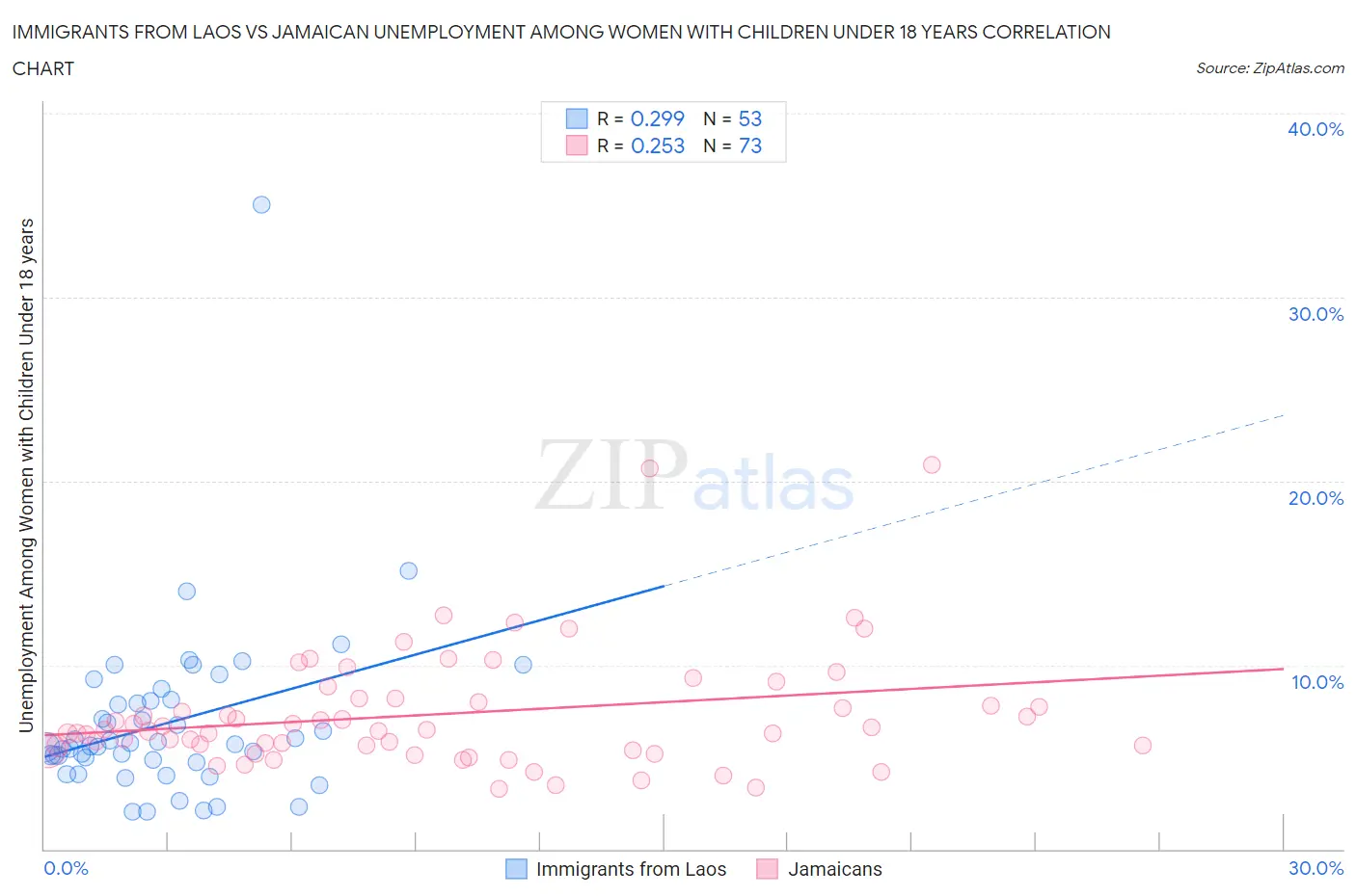 Immigrants from Laos vs Jamaican Unemployment Among Women with Children Under 18 years