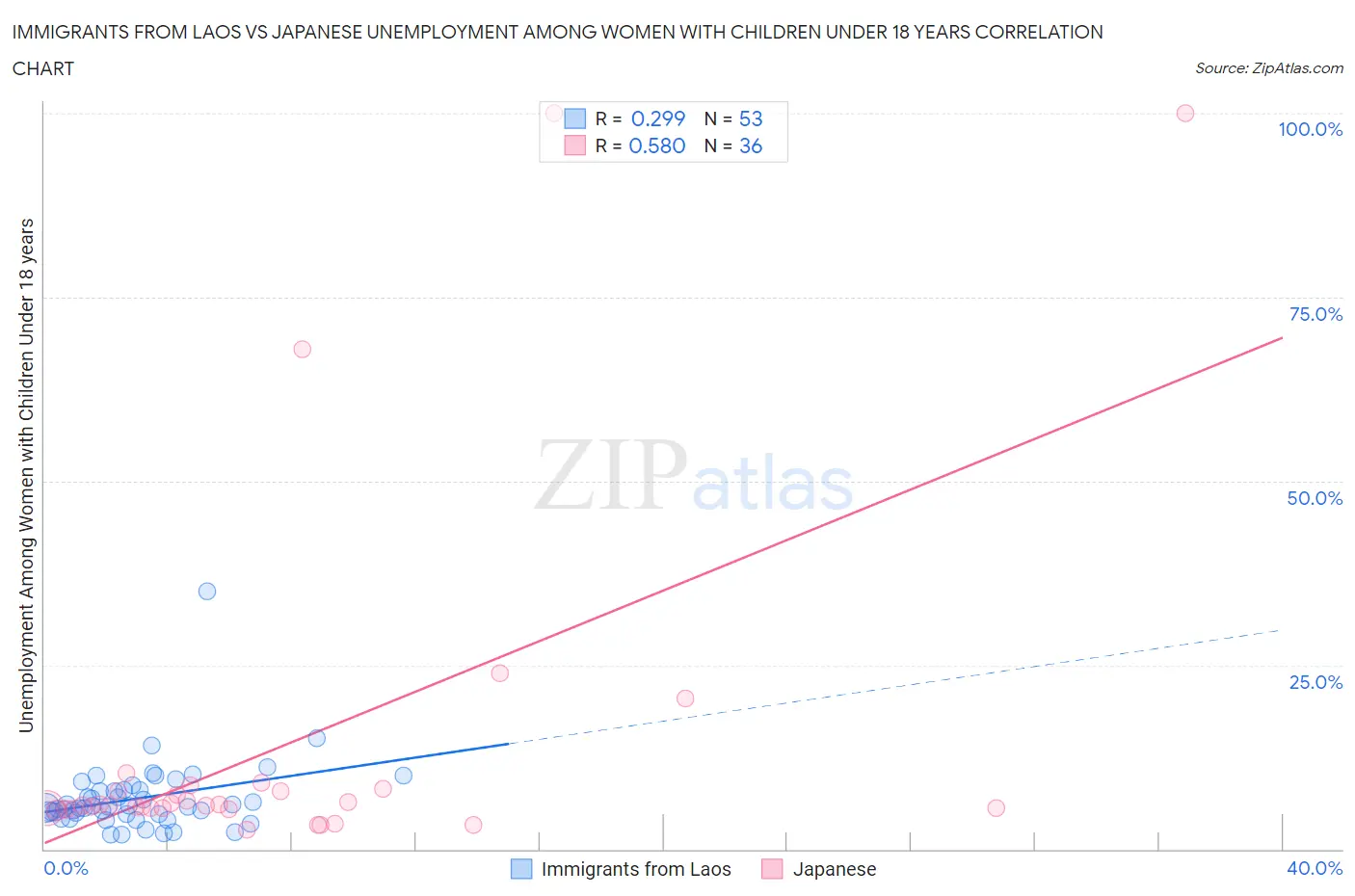 Immigrants from Laos vs Japanese Unemployment Among Women with Children Under 18 years