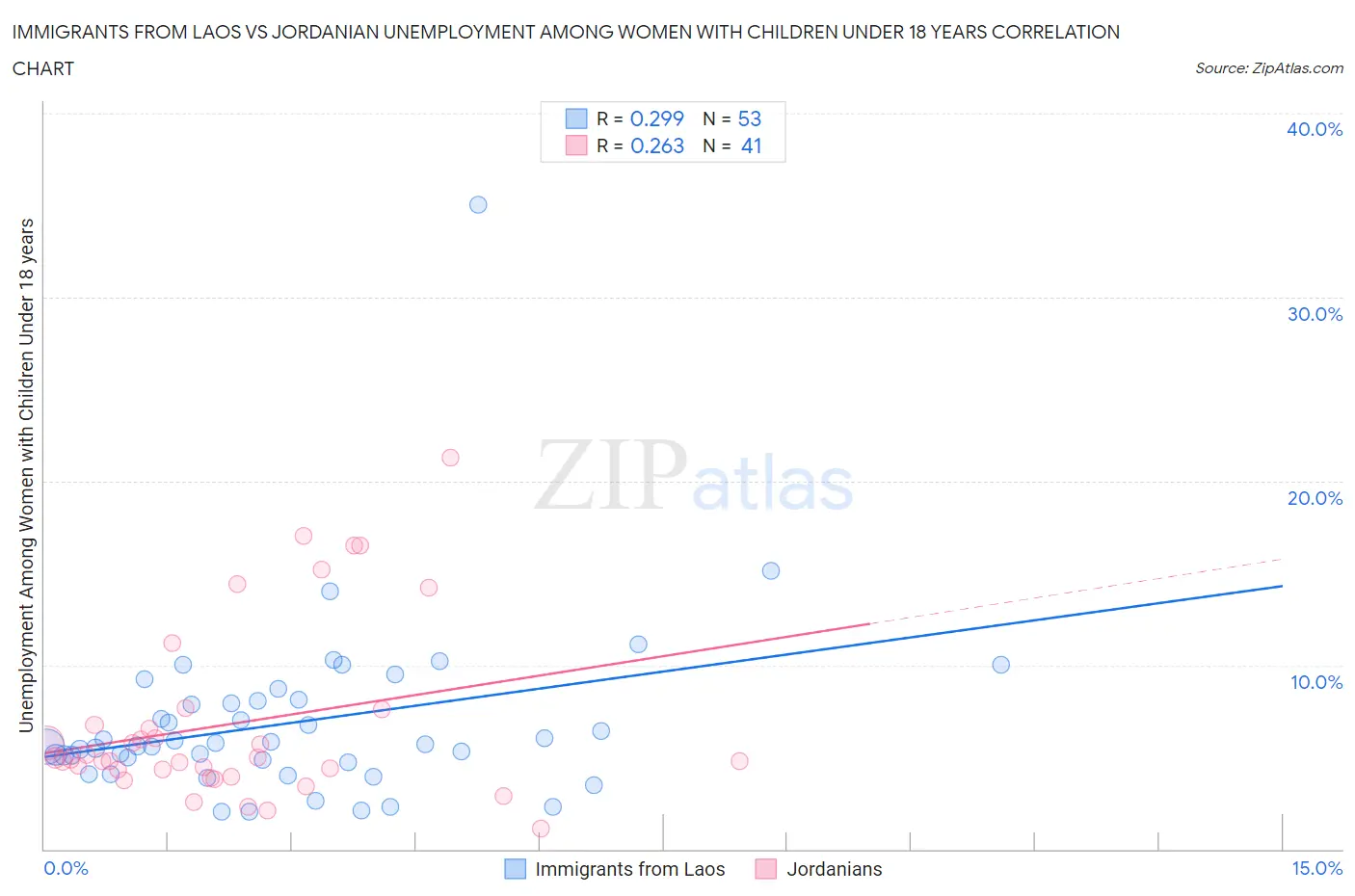 Immigrants from Laos vs Jordanian Unemployment Among Women with Children Under 18 years