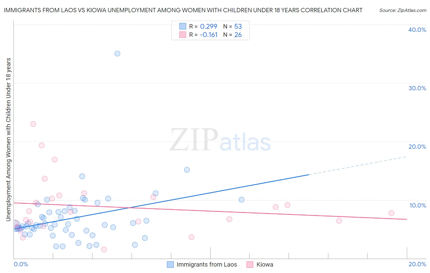 Immigrants from Laos vs Kiowa Unemployment Among Women with Children Under 18 years