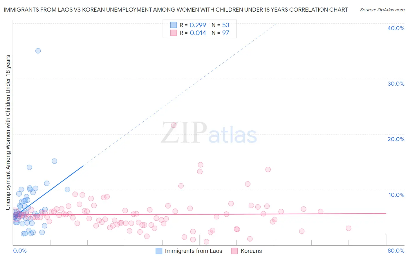 Immigrants from Laos vs Korean Unemployment Among Women with Children Under 18 years