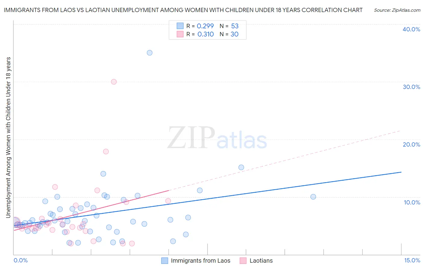 Immigrants from Laos vs Laotian Unemployment Among Women with Children Under 18 years