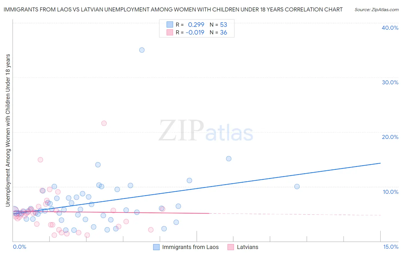 Immigrants from Laos vs Latvian Unemployment Among Women with Children Under 18 years