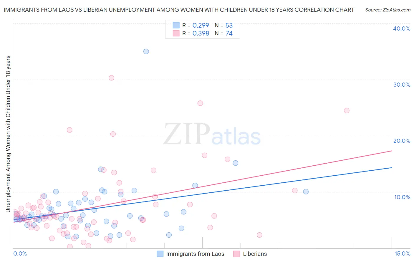 Immigrants from Laos vs Liberian Unemployment Among Women with Children Under 18 years