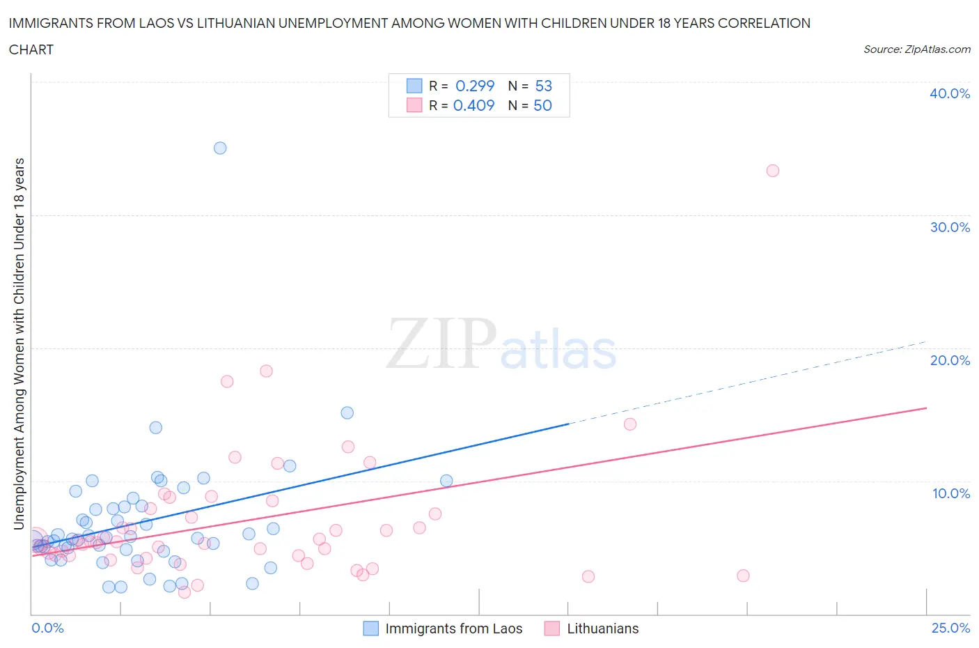 Immigrants from Laos vs Lithuanian Unemployment Among Women with Children Under 18 years