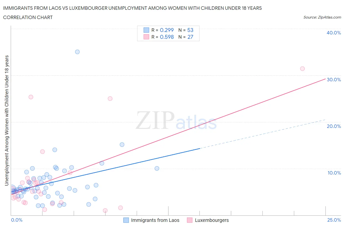 Immigrants from Laos vs Luxembourger Unemployment Among Women with Children Under 18 years